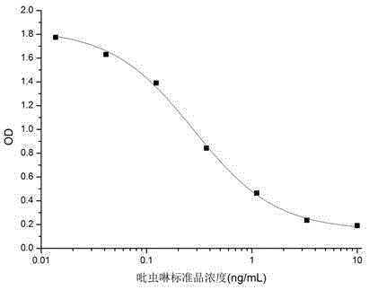 一株吡虫啉单克隆抗体杂交瘤细胞株YH5及其应用的制作方法