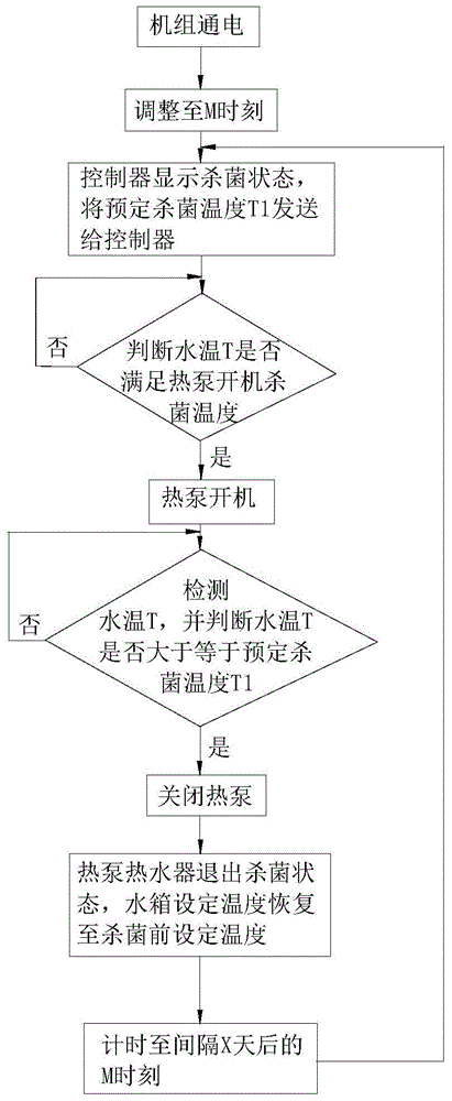 热泵热水器的杀菌控制方法与流程