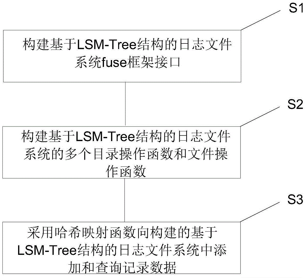 一种基于LSM-Tree结构的日志文件系统的构建方法与流程