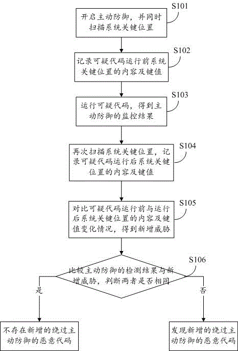 一种恶意代码绕过主动防御的发现方法及系统与流程