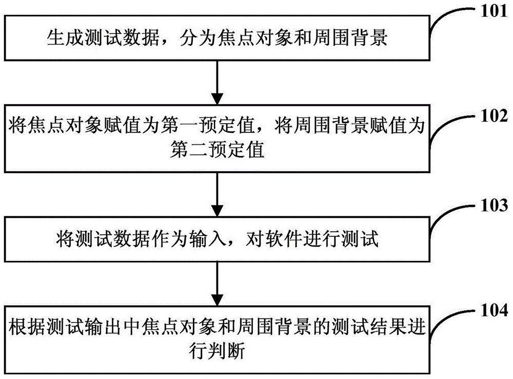 用于软件测试的方法和装置与流程