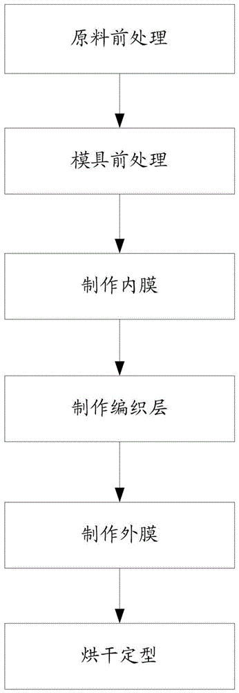 一种促进内皮细胞攀附的人工血管的制作方法及其产品与流程