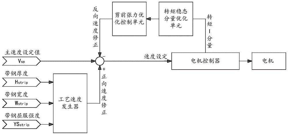 一种飞剪剪前张力控制系统及方法与流程