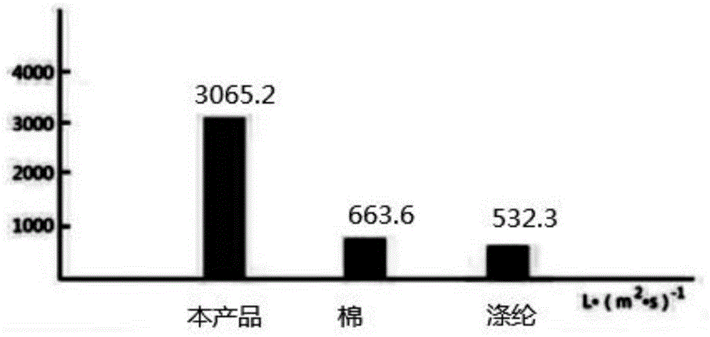 一种竹纤维面料及其制备方法与流程