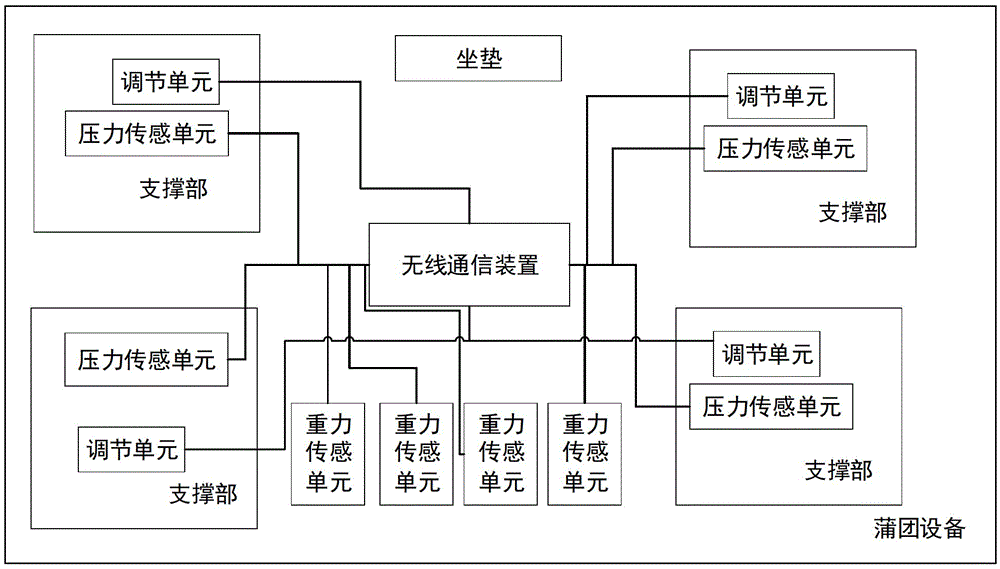 一种蒲团设备的制作方法