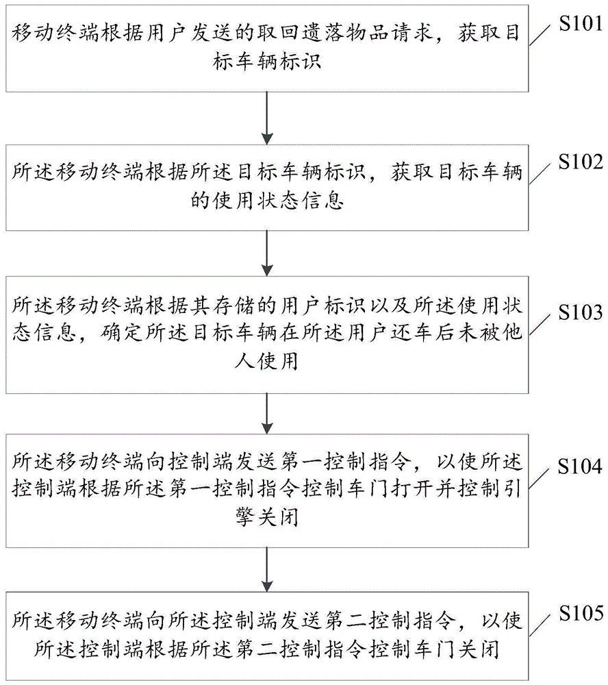 一种还车后的车辆控制方法及装置与流程