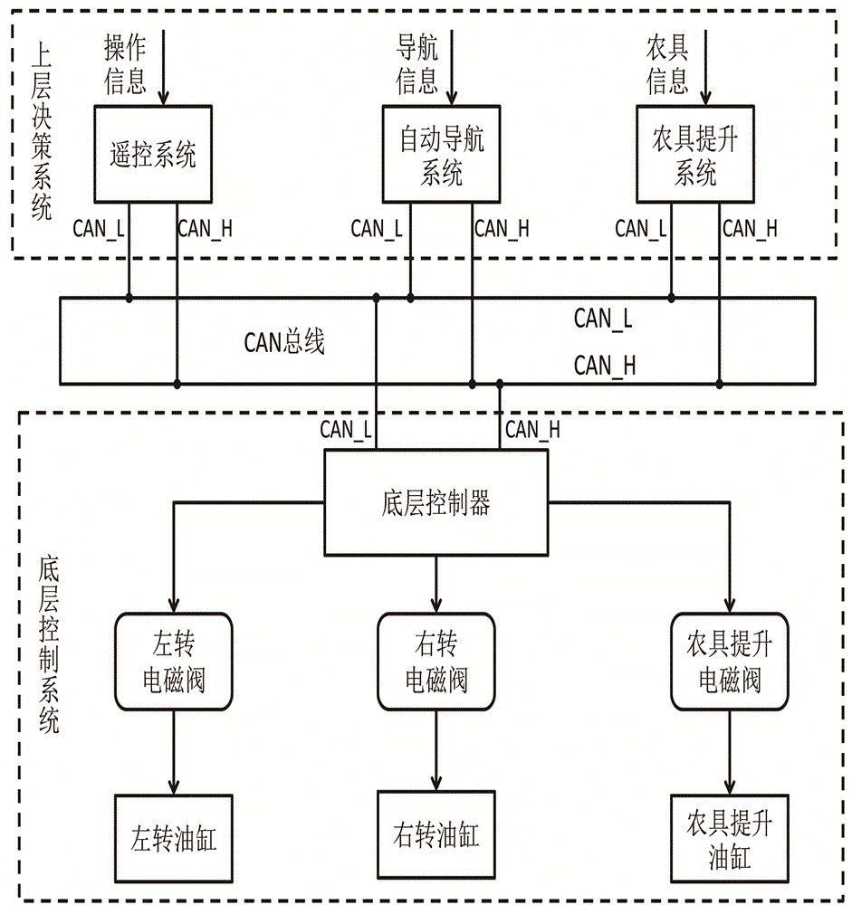 一种基于CAN总线的微型履带拖拉机底盘控制系统的制作方法