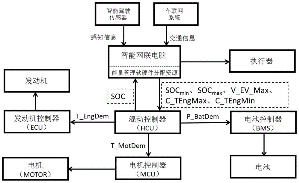 基于路况预测的混合动力汽车能量管理方法和系统与流程