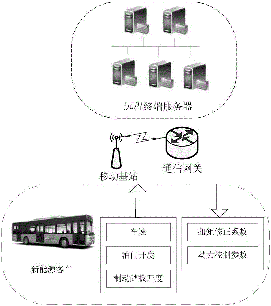 一种混合动力客车控制方法及装置与流程