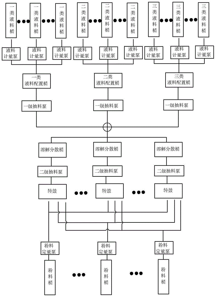 一种制革湿态染整自动加料系统的制作方法