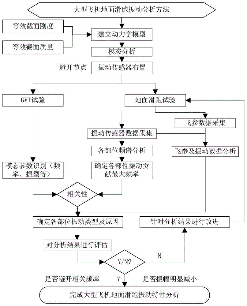 一种大型飞机地面滑跑振动特性分析方法与流程