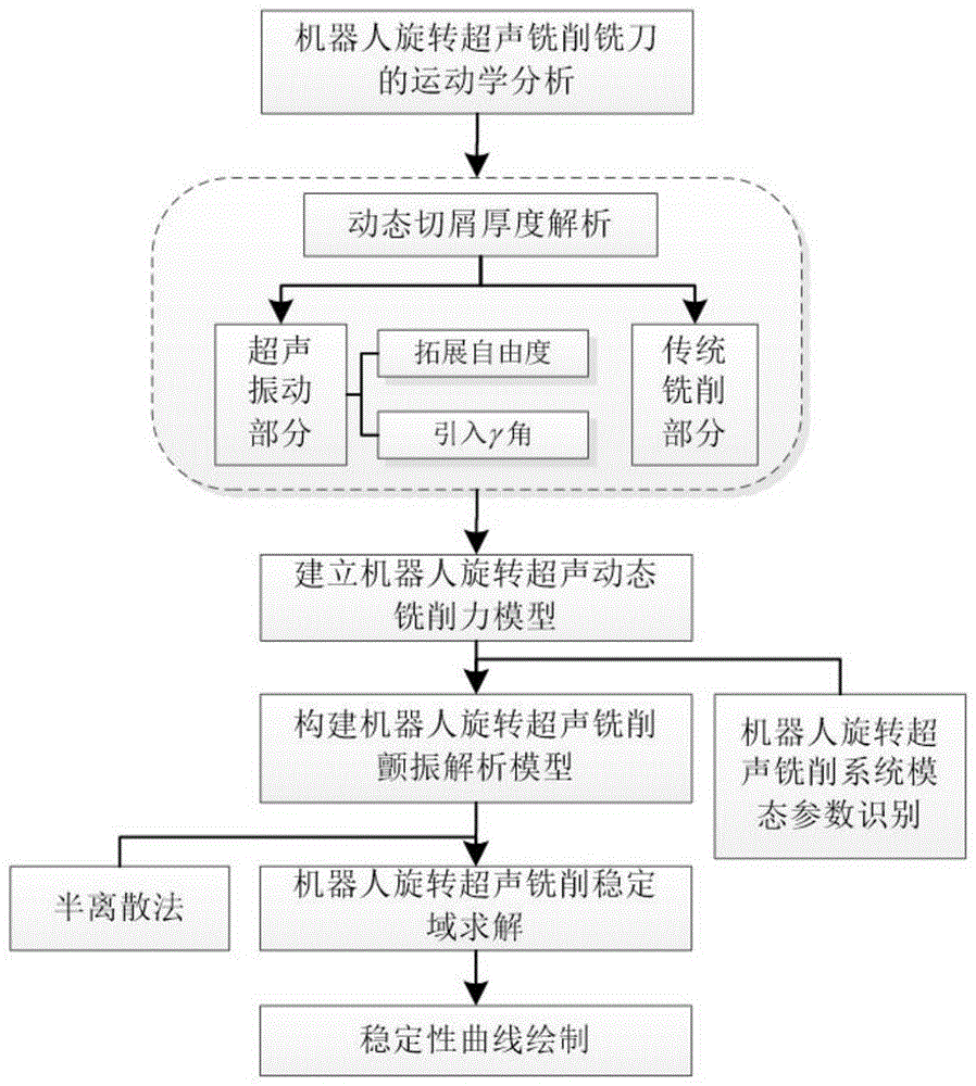 一种提升机器人铣削稳定域的方法与流程