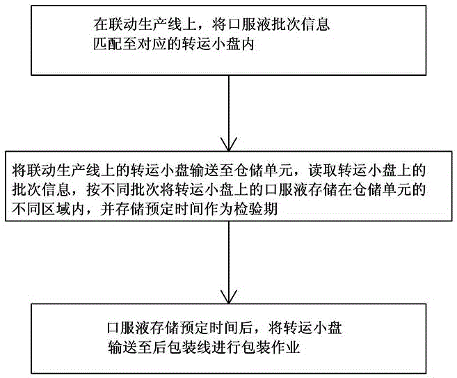 一种口服液智能转运方法及系统与流程