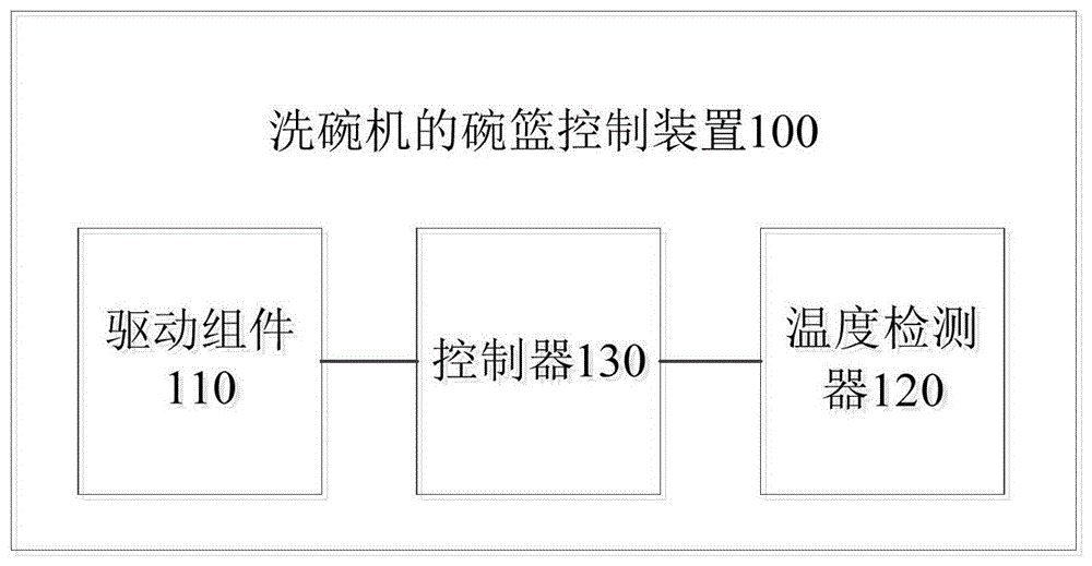 洗碗机的碗篮控制装置及洗碗机的制作方法