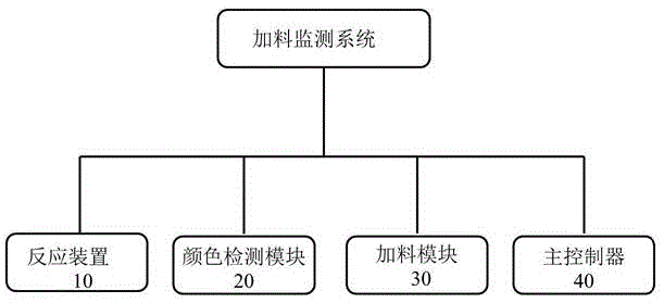 一种应用于氟维司群的实时反馈的加料监测系统的制作方法