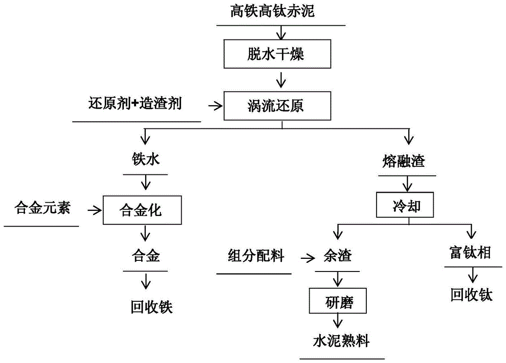 一种高铁高钛赤泥回收铁和钛及直接水泥化的方法与流程