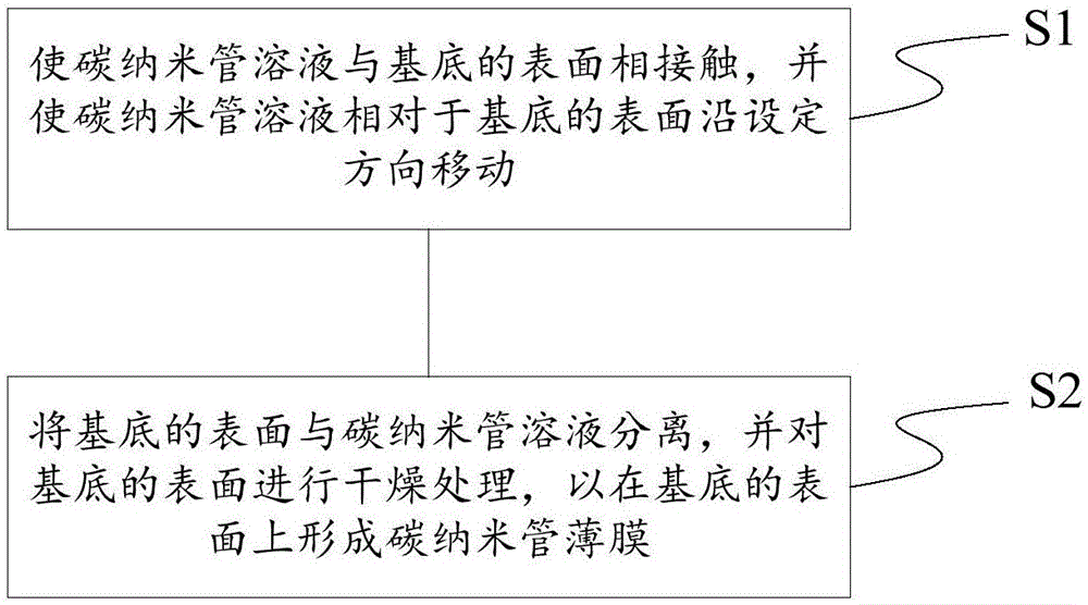 制备碳纳米管薄膜的方法与流程