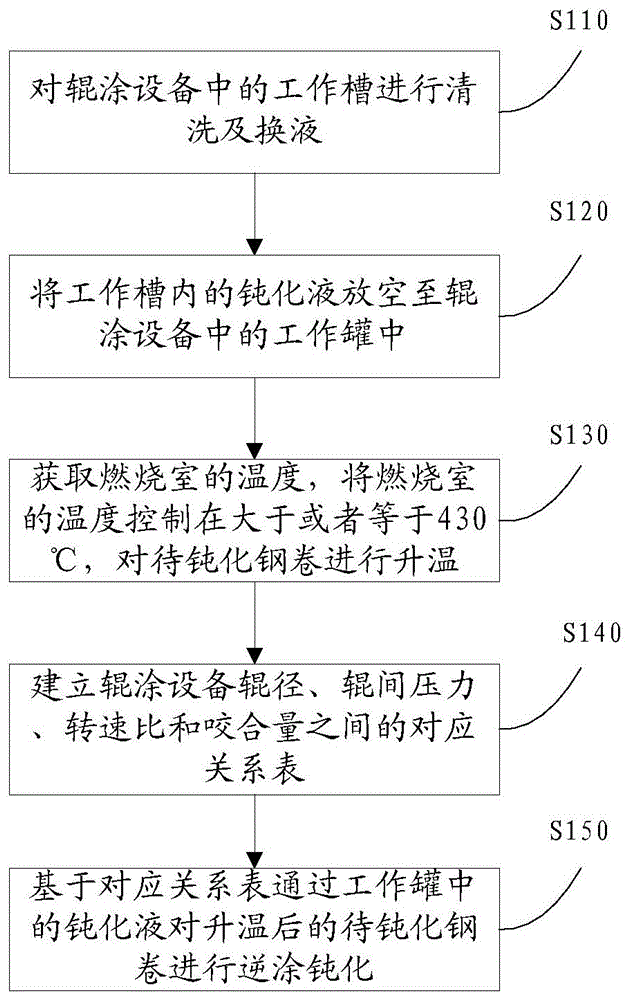 一种生产全无铬钝化钢卷的控制方法与流程