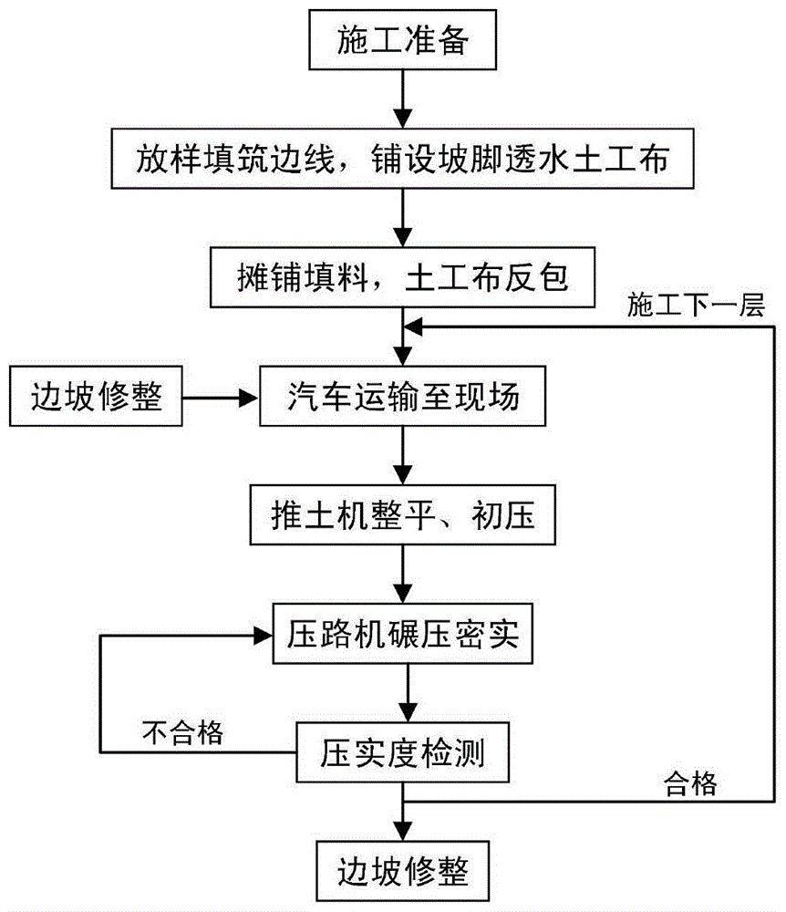 一种包边法处理废弃砖渣填筑路基的施工方法与流程