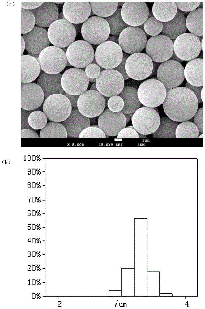 一种粒径可控的微米级聚苯乙烯微球的制备方法与流程