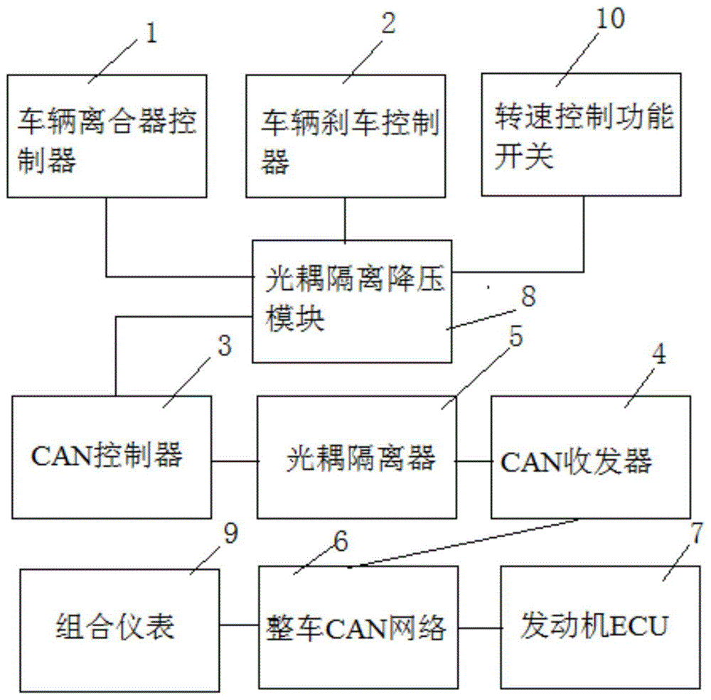 基于CAN的发动机转速调节装置及方法与流程