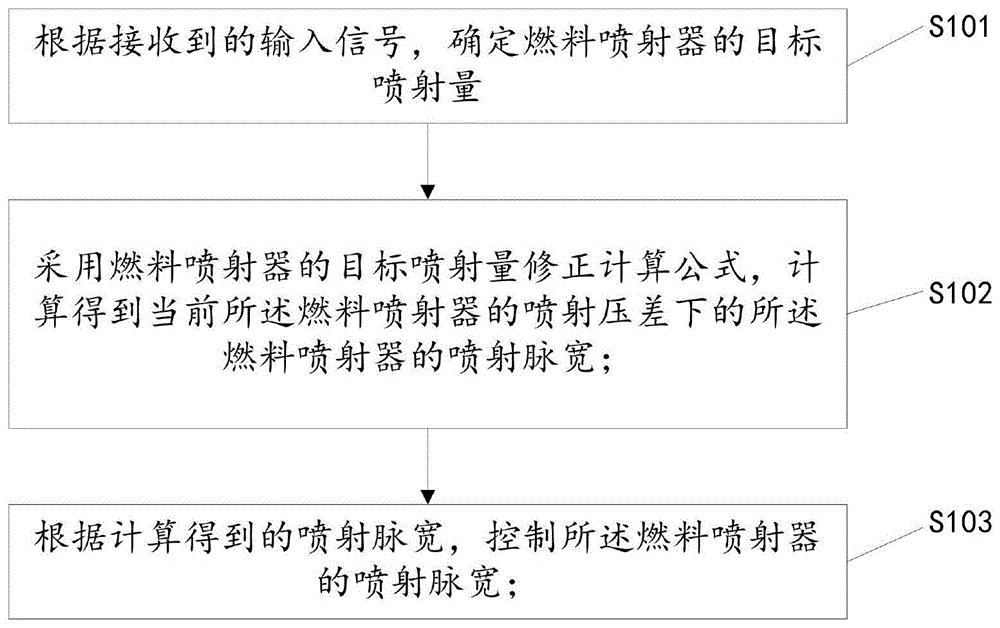 一种甲醇发动机燃料喷射量的控制方法、电控单元及车辆与流程