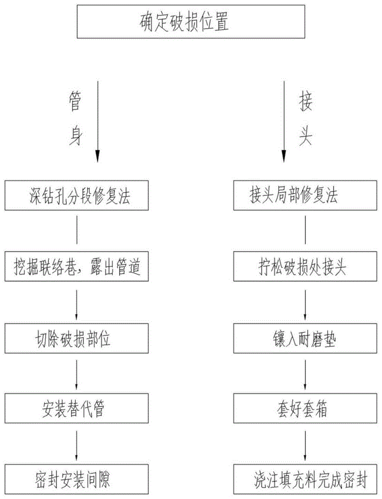 充填管道修复方法与流程