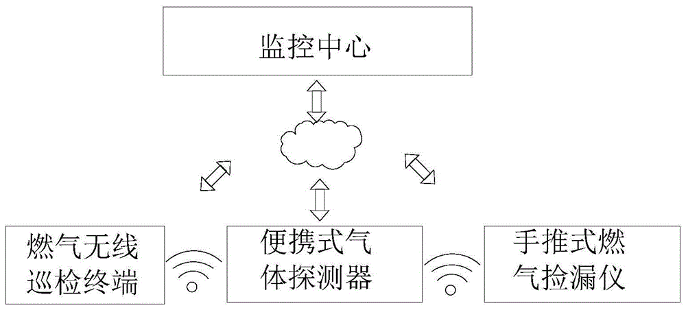 城市管网燃气无线巡检系统的制作方法