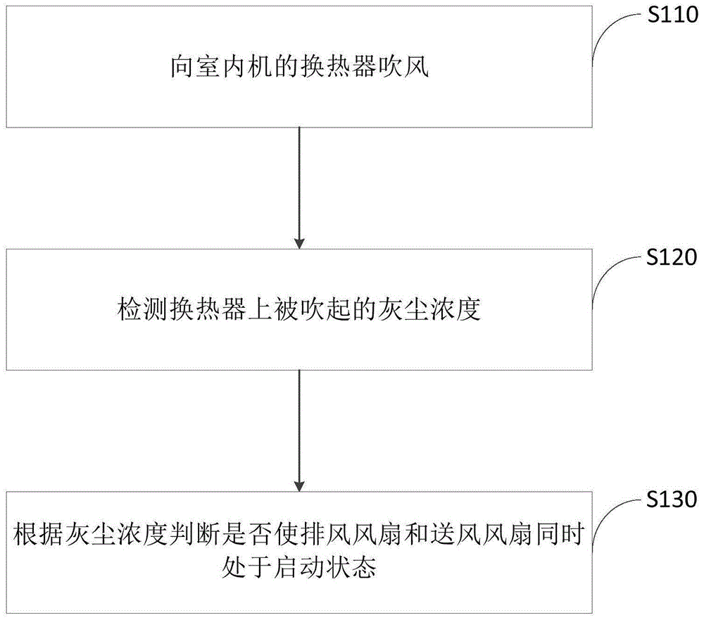 空调器自清洁控制方法与流程