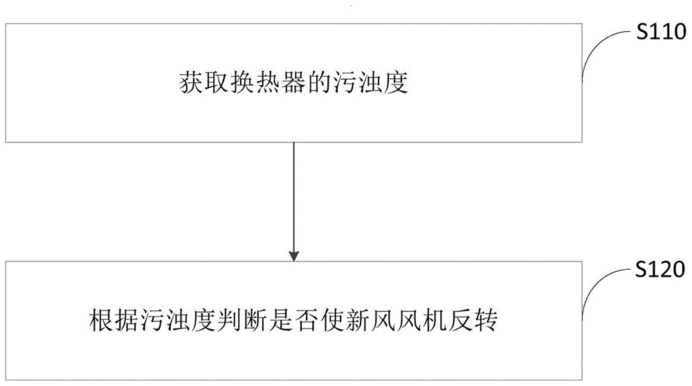 空调器自清洁控制方法与流程