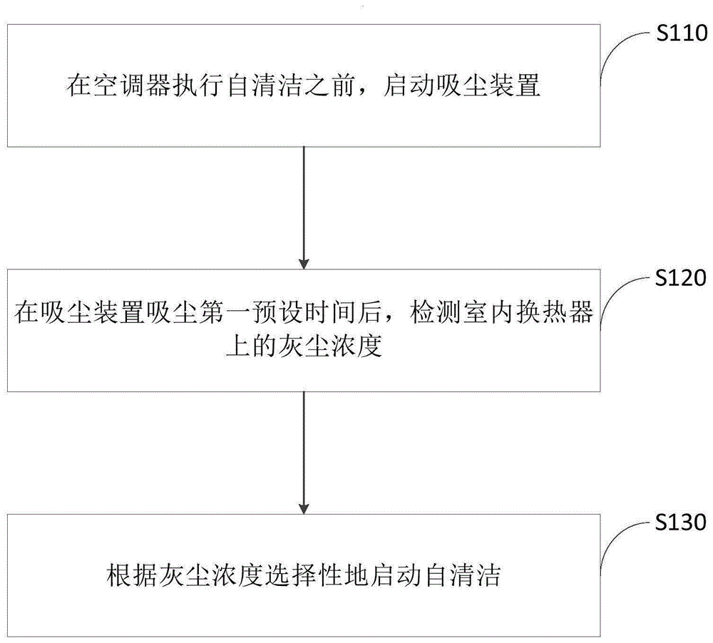 空调器自清洁控制方法与流程