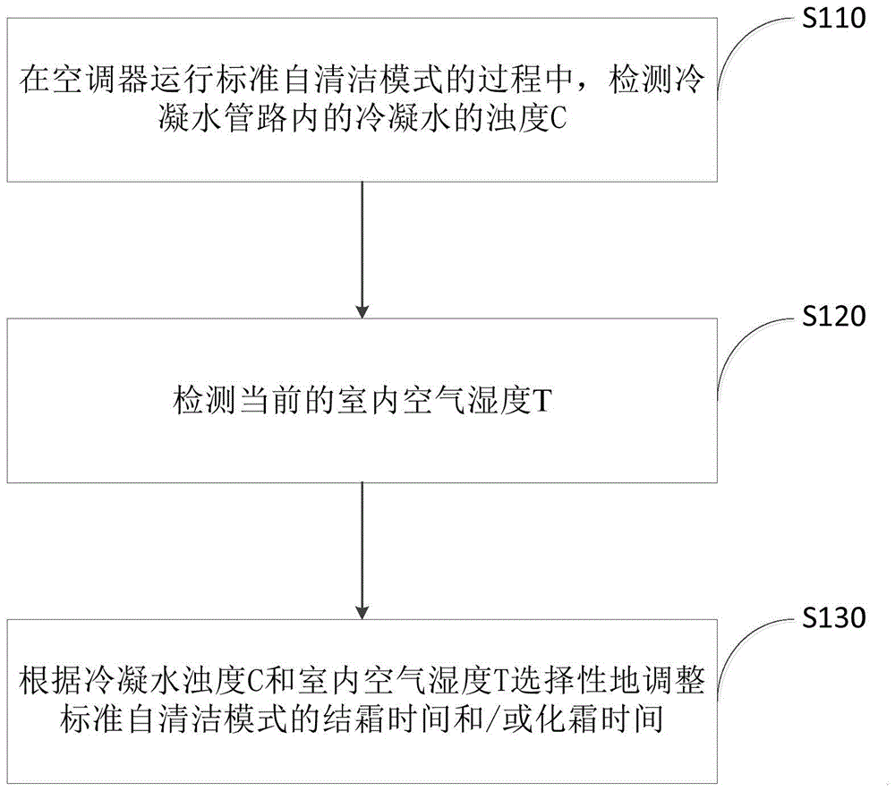 空调器自清洁控制方法和空调器与流程