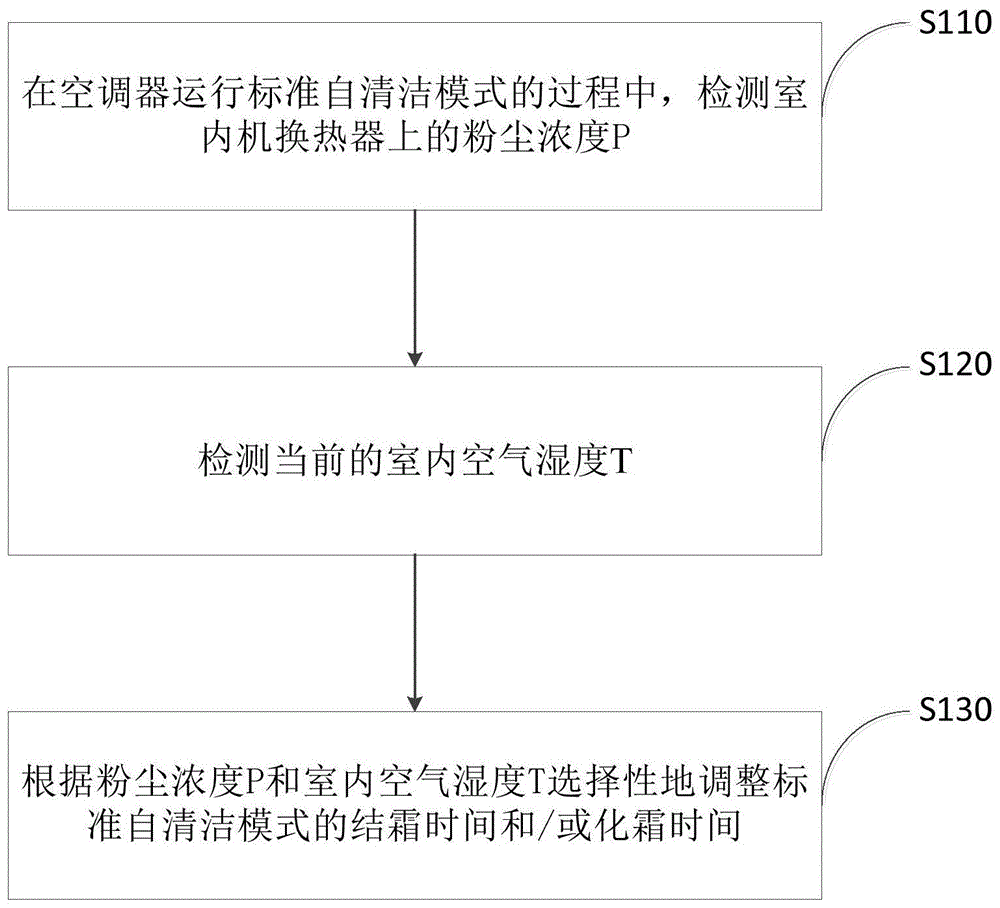 空调器自清洁控制方法和空调器与流程