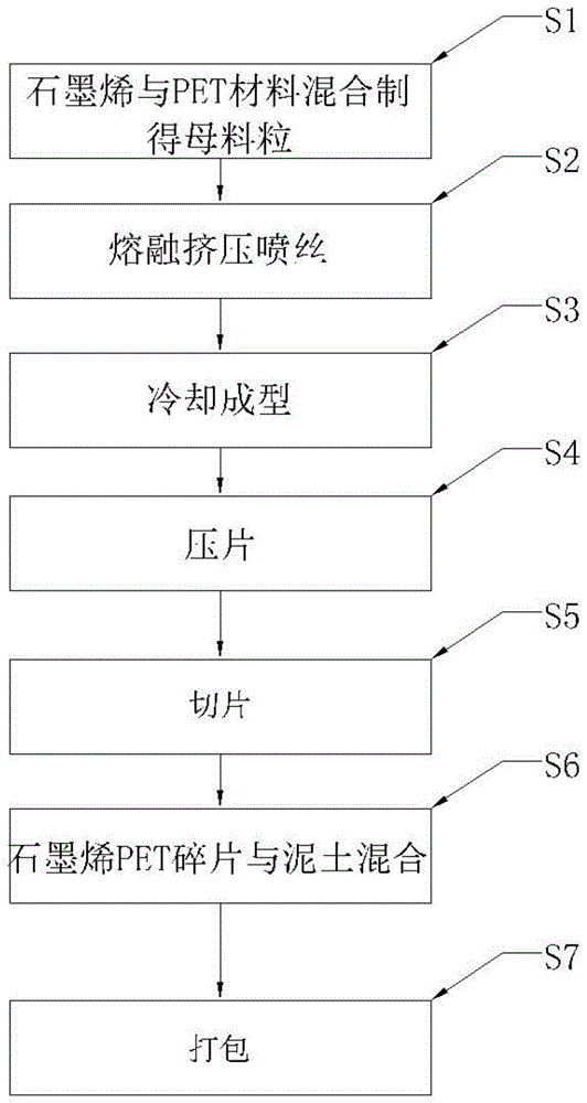 石墨烯聚酯纤维土耕种植土及其制作方法与流程