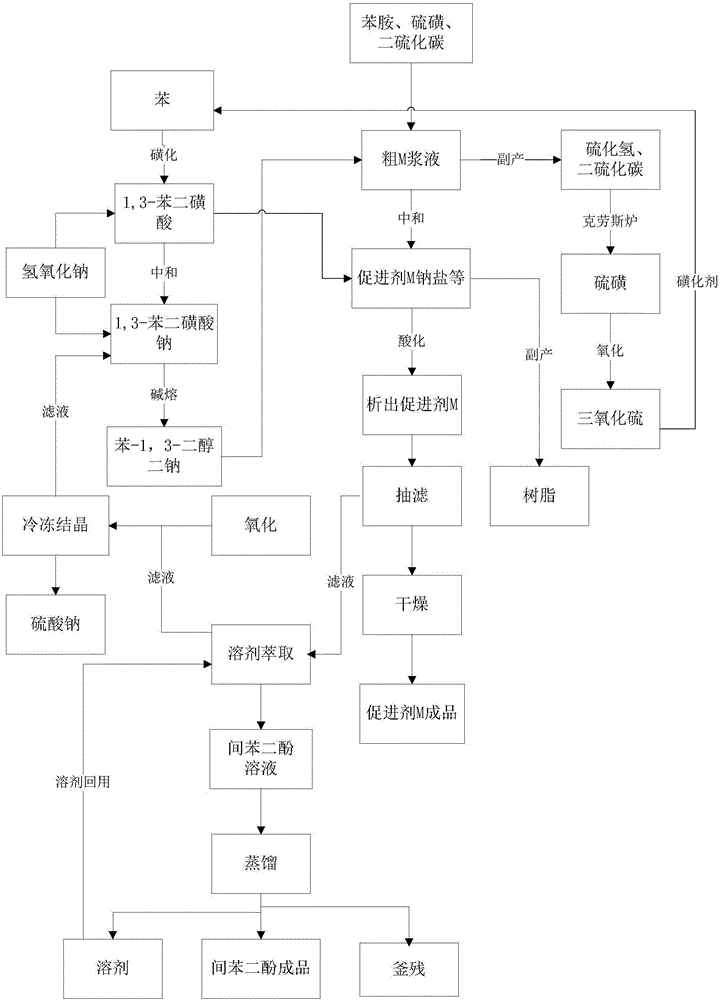 一种间苯二酚与2-巯基苯并噻唑精制联产方法与流程