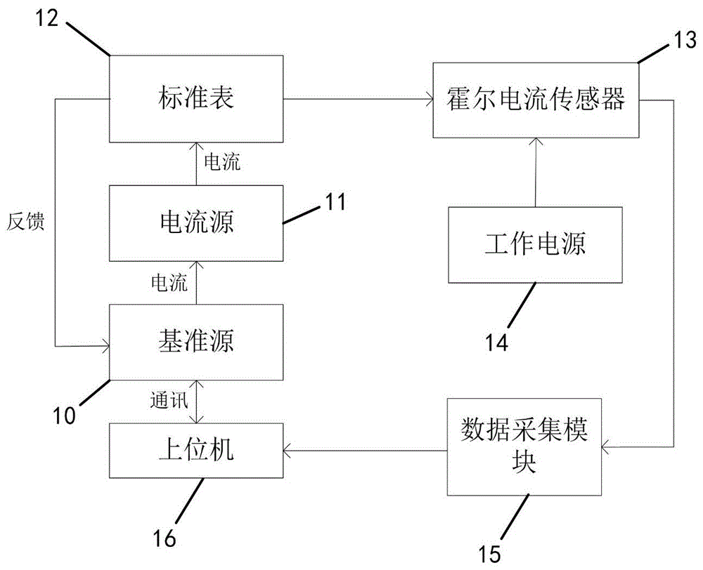 霍尔电流传感器校准检测装置及方法与流程