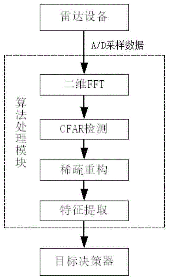 一种基于时频域稀疏重构的雷达行人检测方法与流程