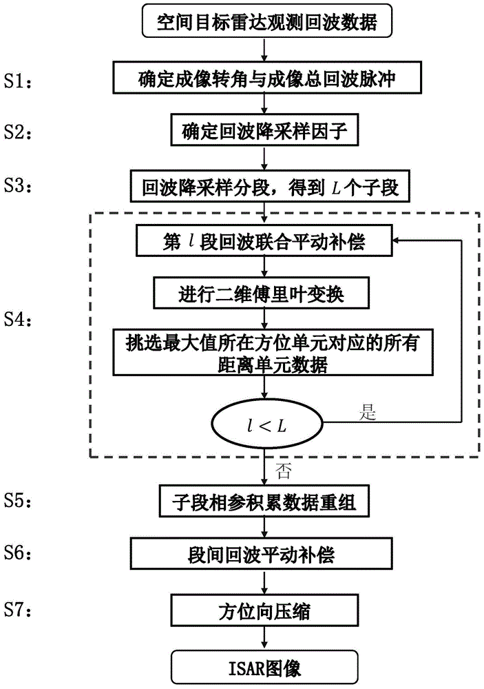 基于回波降采样积累的低信噪比ISAR成像方法与流程