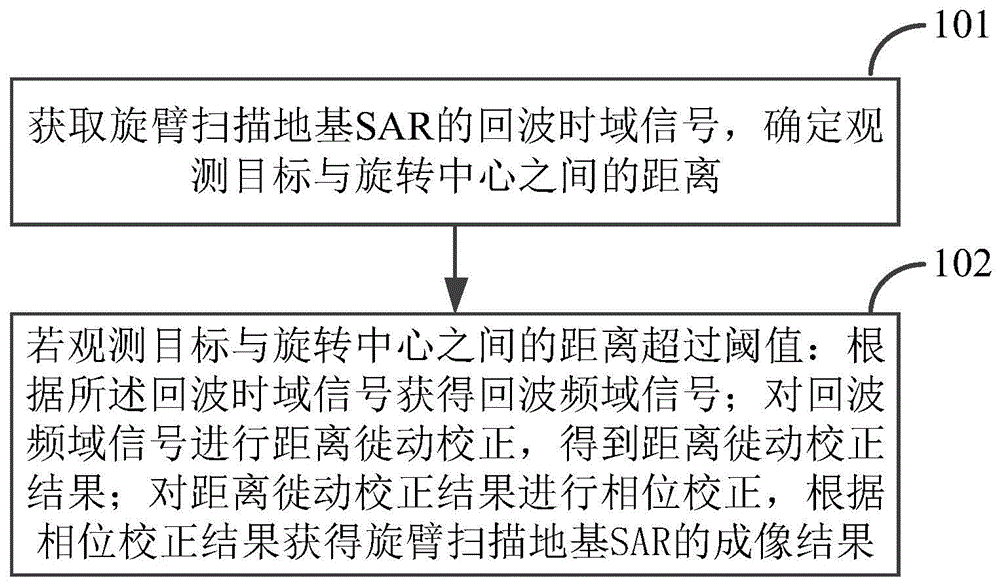 旋臂扫描地基SAR的中远距频域快速成像方法及装置与流程