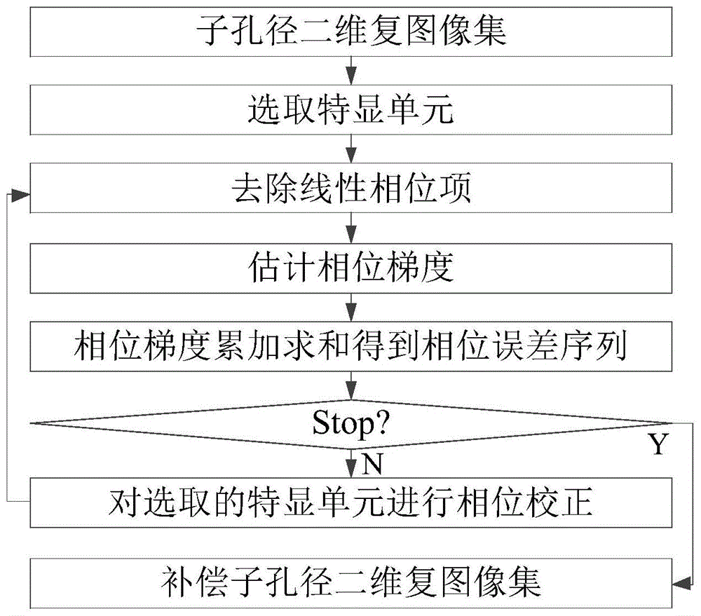 一种机载全息SAR成像中的相位校正方法与流程