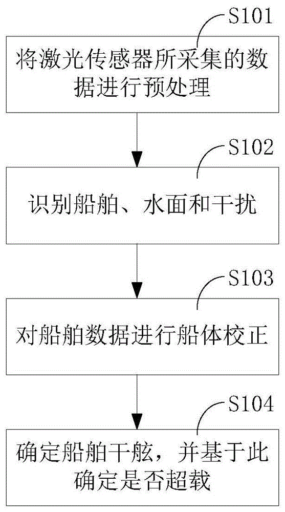 一种基于激光技术的船舶干舷测定方法及系统与流程