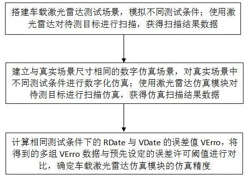 一种车载激光雷达仿真模块仿真精度测定方法及系统与流程