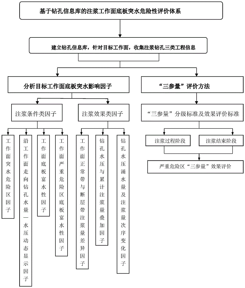 基于钻孔信息库的注浆工作面底板突水危险性评价体系的制作方法