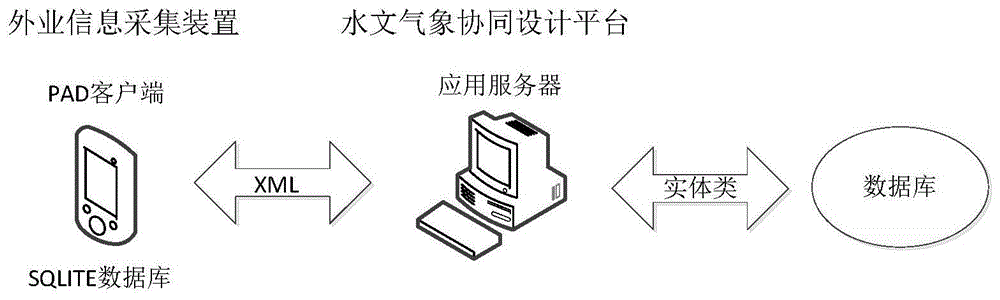 一种输电线路工程水文气象勘测外业信息采集系统和方法与流程