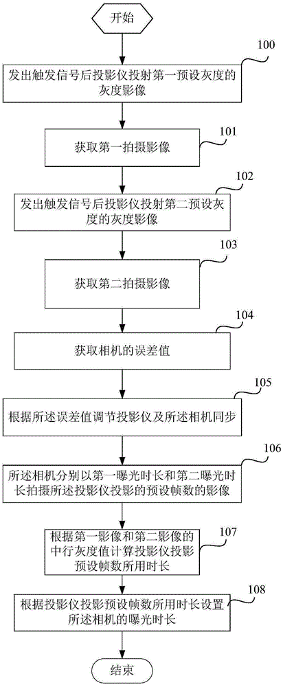 基于滚动快门的相机设置方法及装置与流程