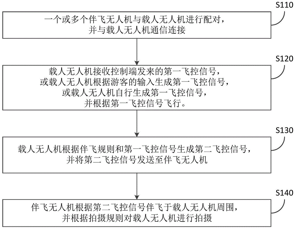 应用于景区空中观光的载人无人机飞行方法及系统与流程