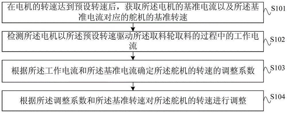 扰动件的转速调整方法、装置、撒播设备和存储介质与流程