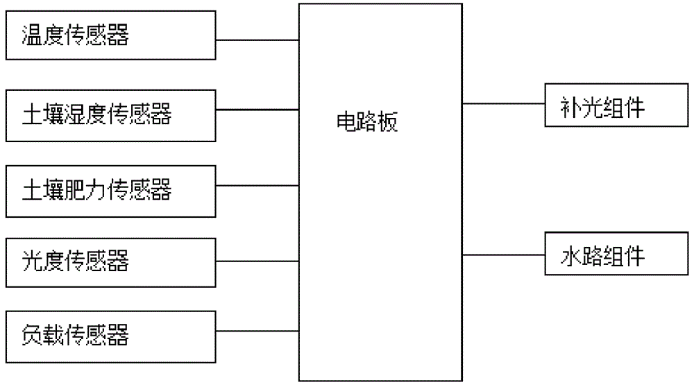 一种植物监护方法及装置与流程