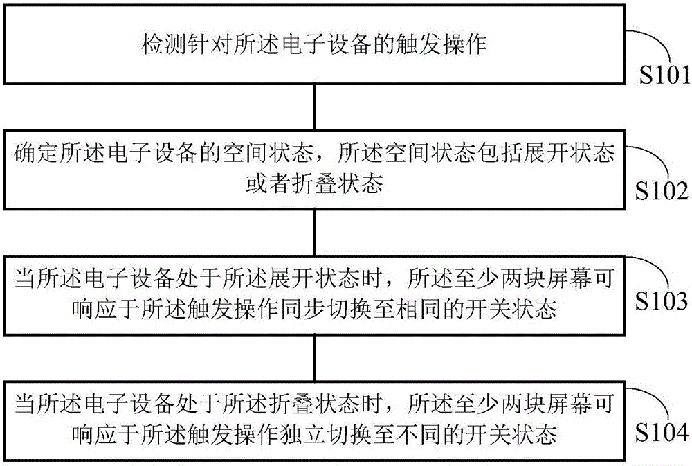 屏幕控制方法及装置、可读存储介质、电子设备与流程