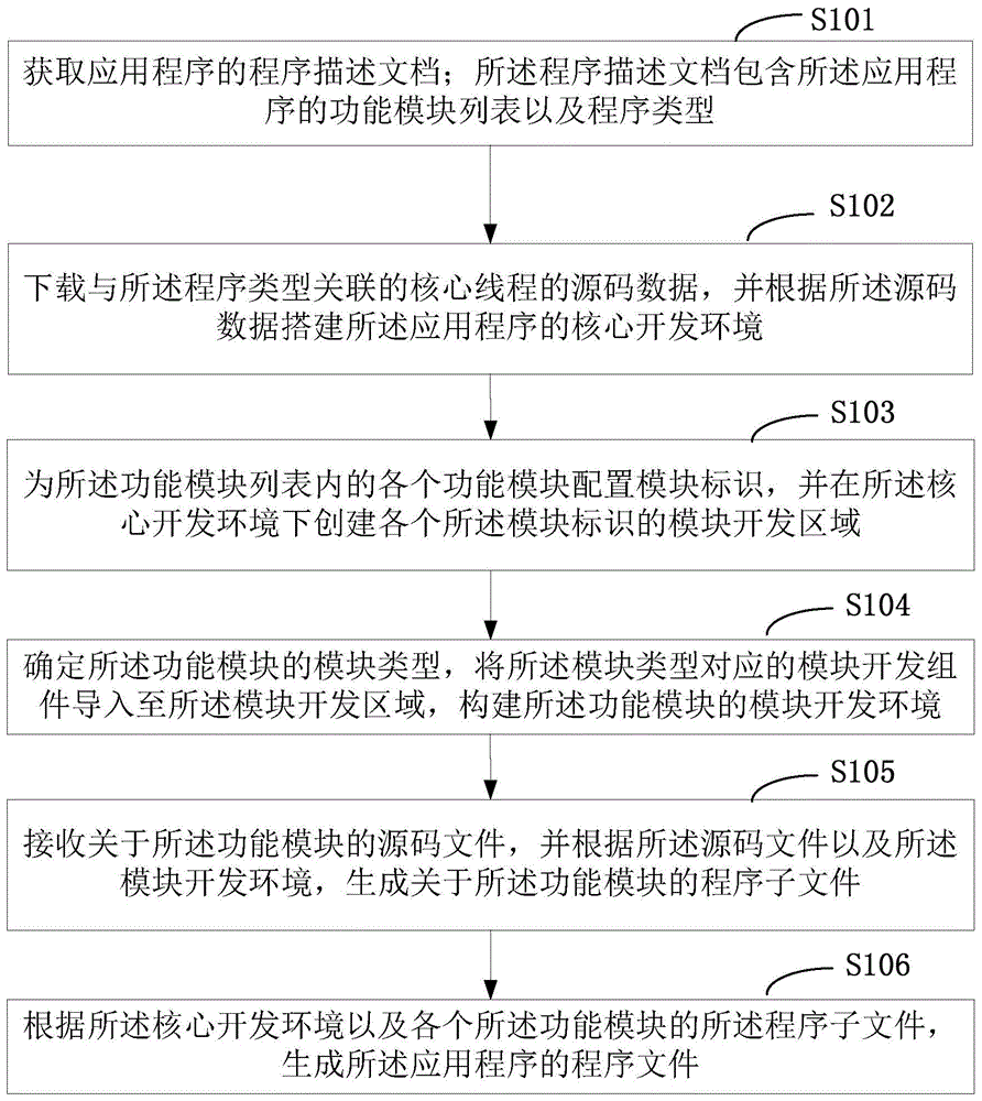 一种应用程序的生成方法及设备与流程